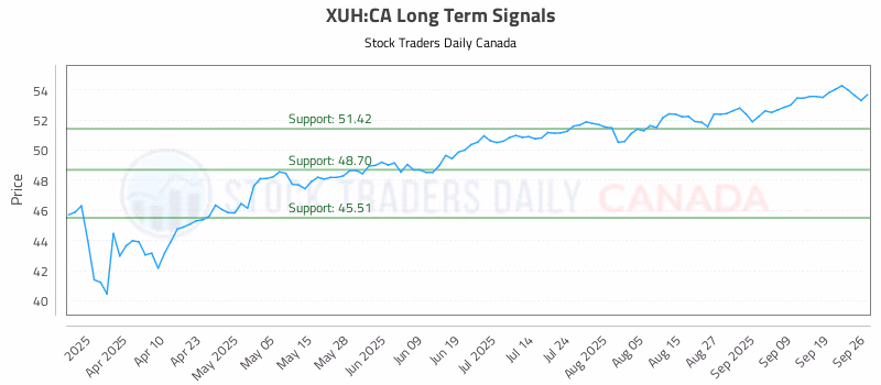 Stock Chart for XUH:CA