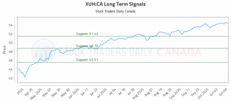 Stock Chart for XUH:CA