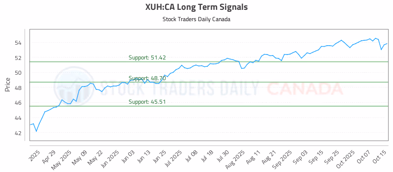 Stock Chart for XUH:CA