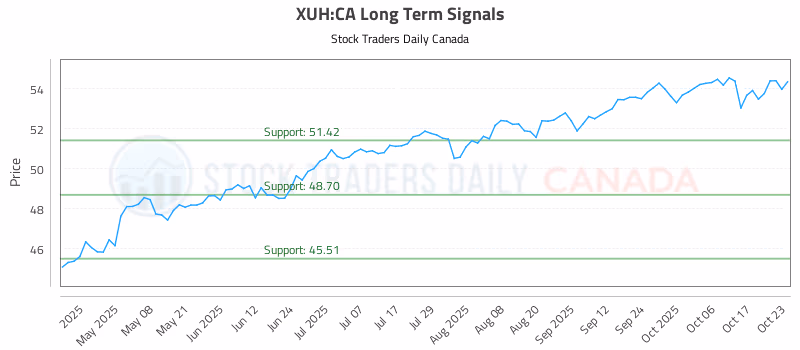 Stock Chart for XUH:CA