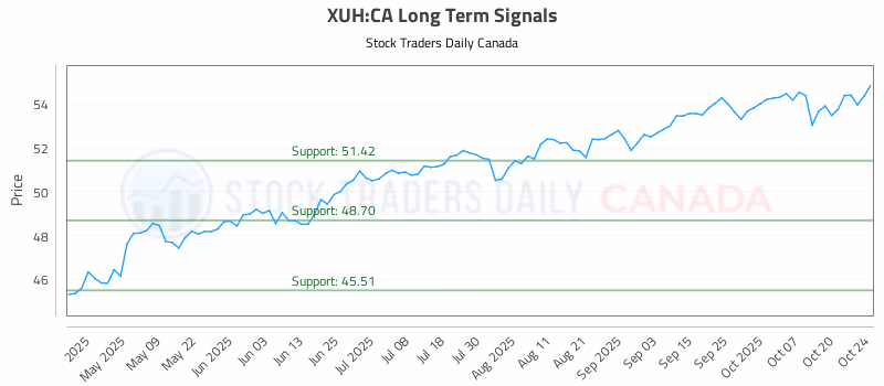 Stock Chart for XUH:CA