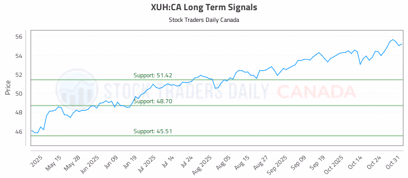 Stock Chart for XUH:CA