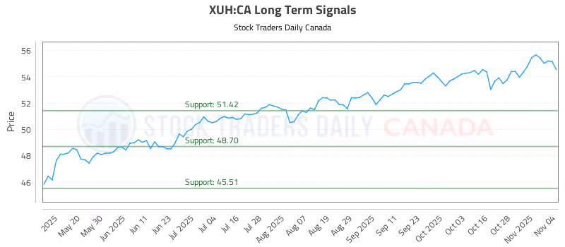 Stock Chart for XUH:CA