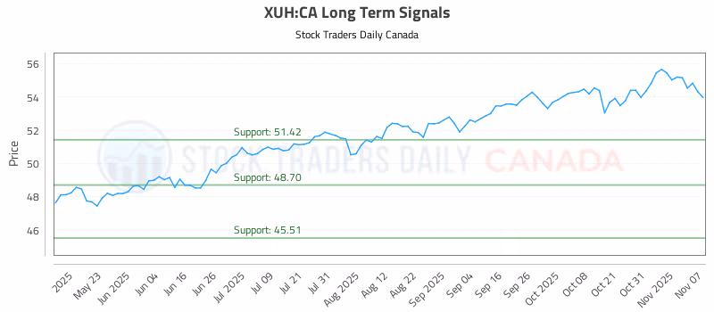 Stock Chart for XUH:CA