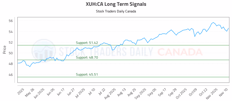 Stock Chart for XUH:CA