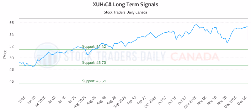 Stock Chart for XUH:CA