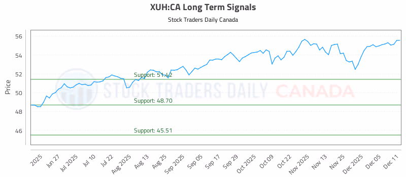 Stock Chart for XUH:CA
