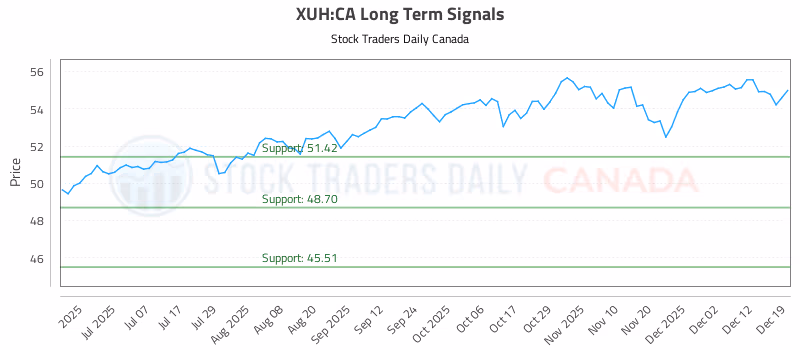Stock Chart for XUH:CA