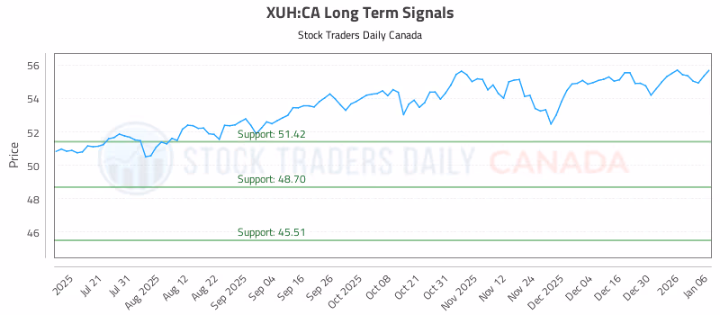 Stock Chart for XUH:CA