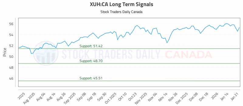 Stock Chart for XUH:CA