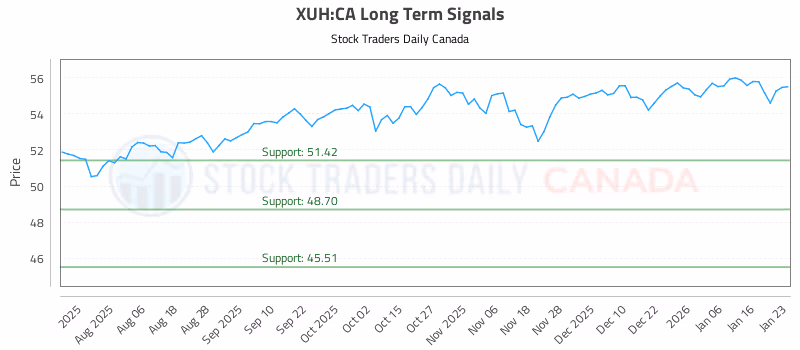 Stock Chart for XUH:CA