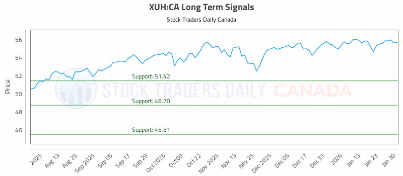 Stock Chart for XUH:CA