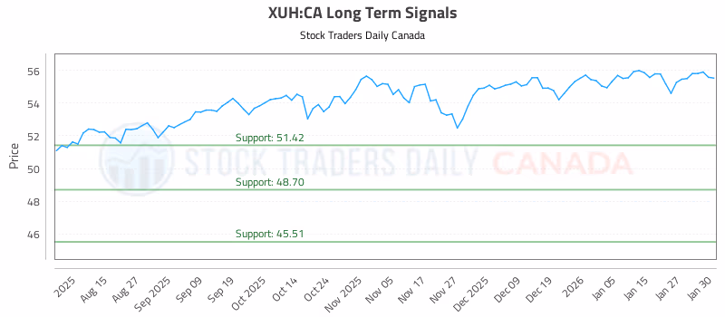 Stock Chart for XUH:CA