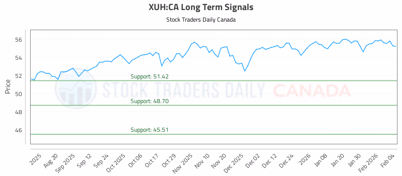 Stock Chart for XUH:CA