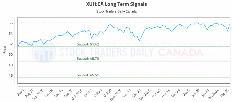 Stock Chart for XUH:CA