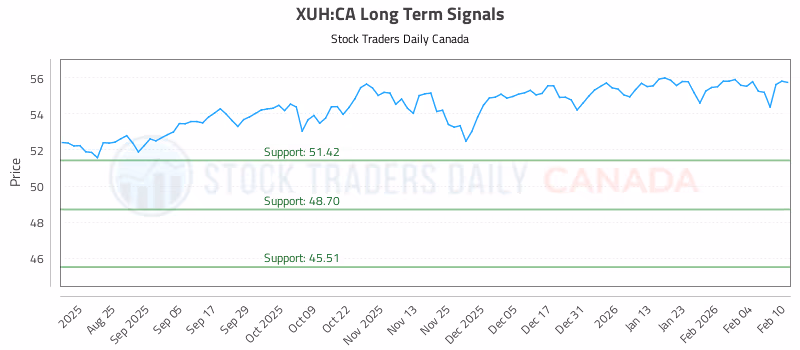 Stock Chart for XUH:CA