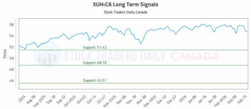 Stock Chart for XUH:CA