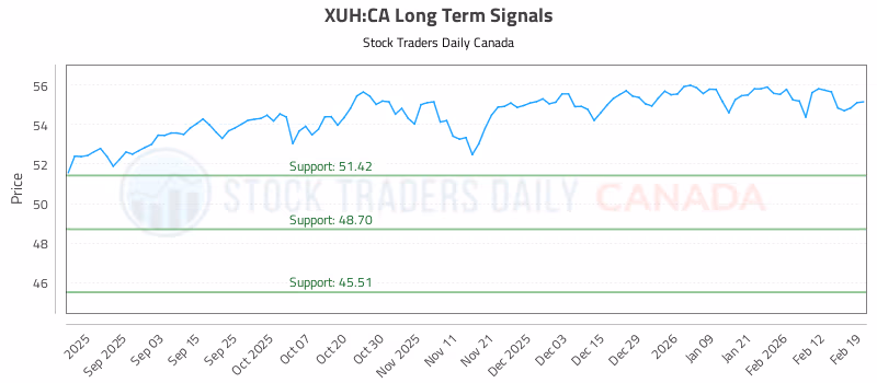 Stock Chart for XUH:CA