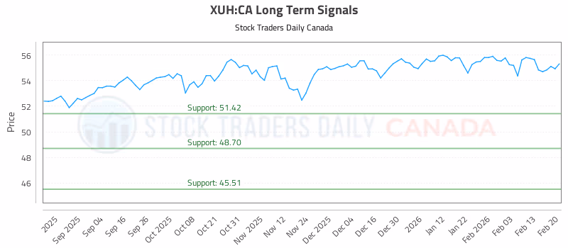 Stock Chart for XUH:CA