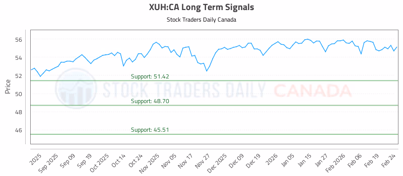 Stock Chart for XUH:CA