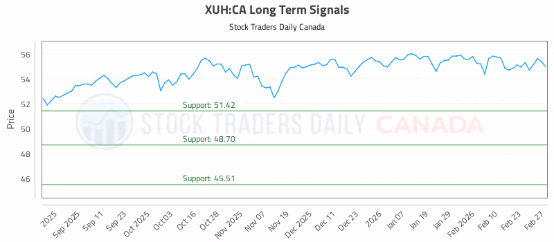 Stock Chart for XUH:CA