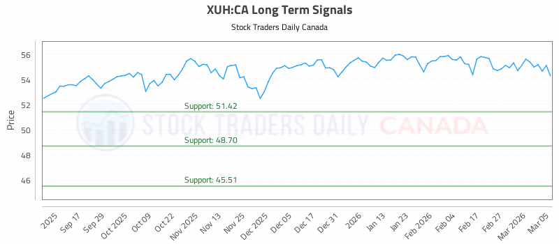 Stock Chart for XUH:CA