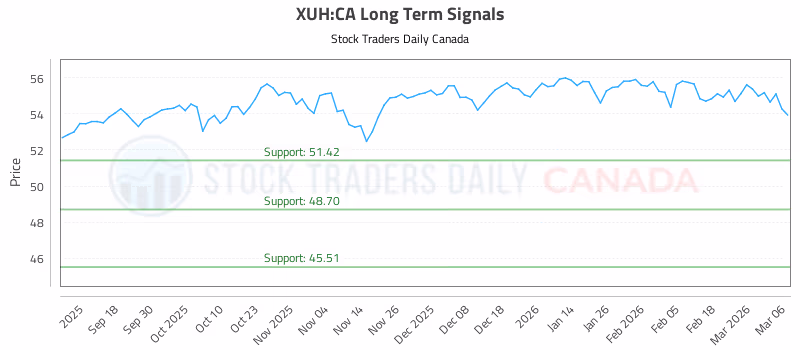 Stock Chart for XUH:CA