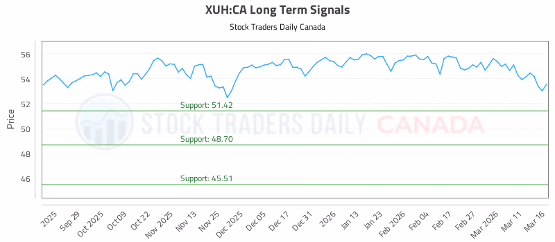 Stock Chart for XUH:CA