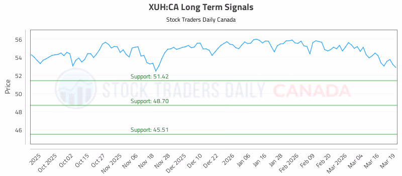 Stock Chart for XUH:CA