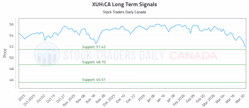Stock Chart for XUH:CA