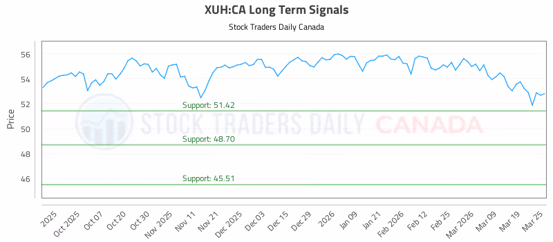 Stock Chart for XUH:CA