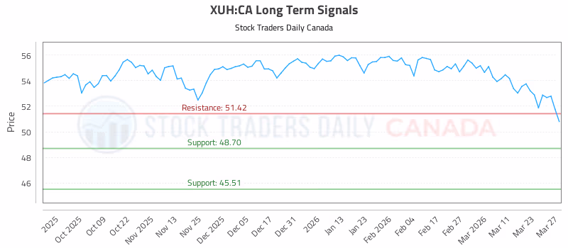 Stock Chart for XUH:CA