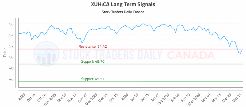 Stock Chart for XUH:CA