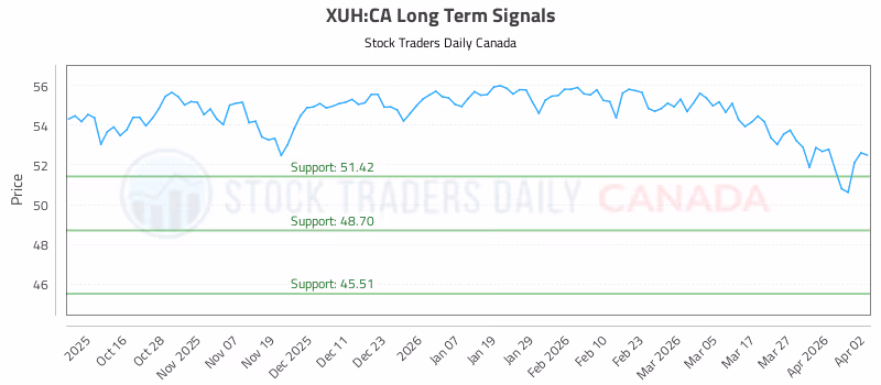 Stock Chart for XUH:CA
