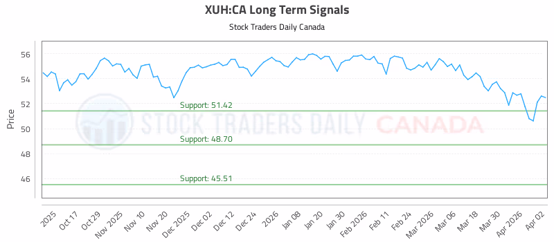 Stock Chart for XUH:CA
