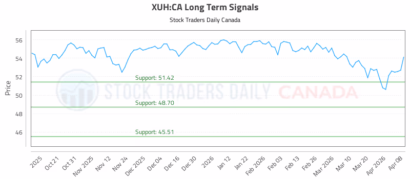 Stock Chart for XUH:CA