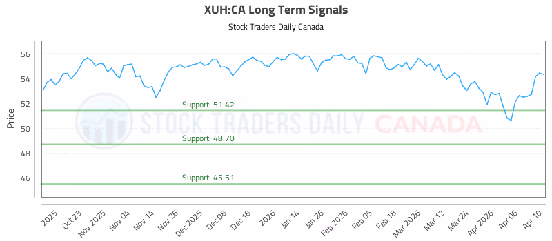 Stock Chart for XUH:CA