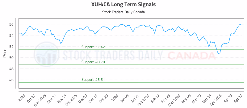 Stock Chart for XUH:CA