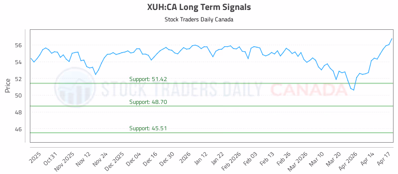 Stock Chart for XUH:CA