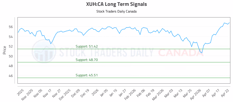Stock Chart for XUH:CA