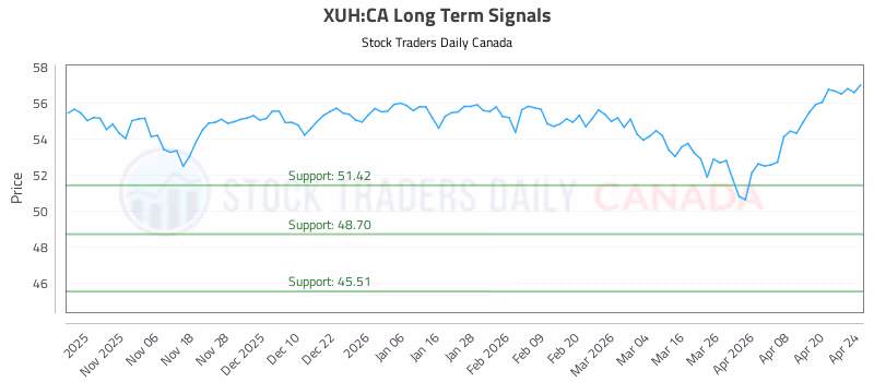 Stock Chart for XUH:CA