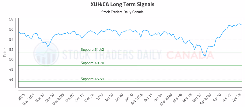 Stock Chart for XUH:CA