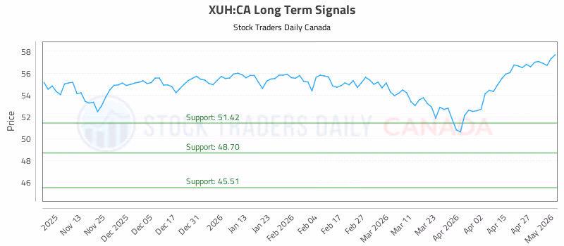 Stock Chart for XUH:CA