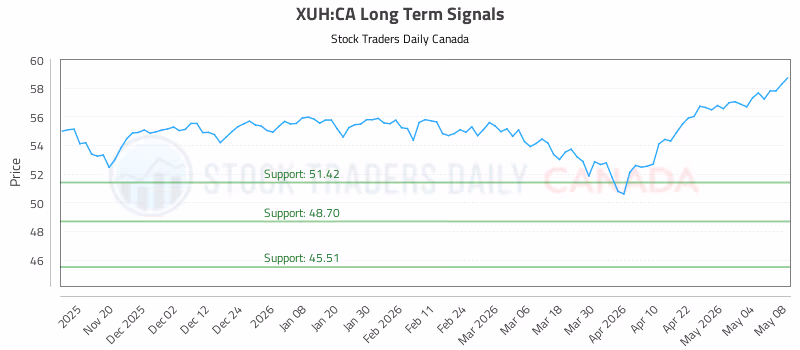 Stock Chart for XUH:CA