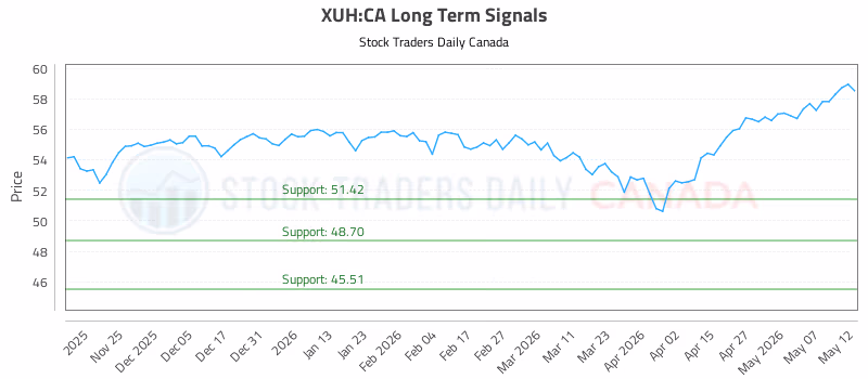 Stock Chart for XUH:CA