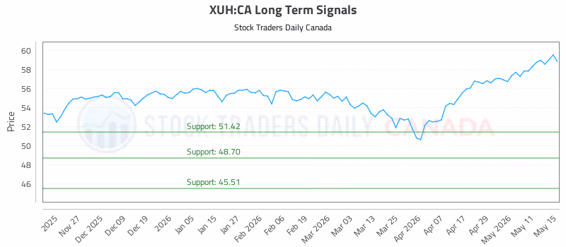 Stock Chart for XUH:CA