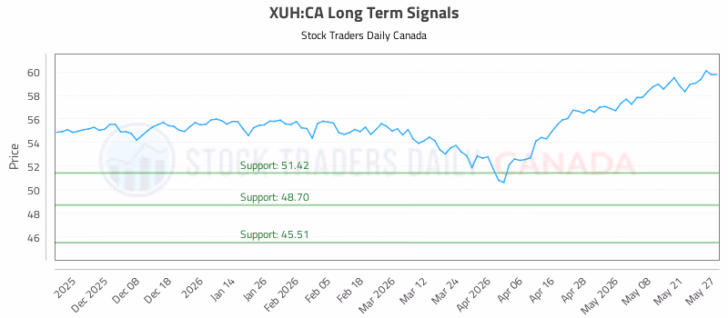 Stock Chart for XUH:CA