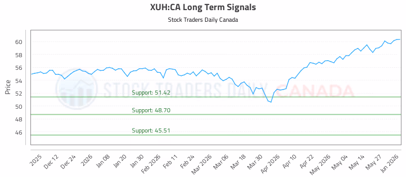 Stock Chart for XUH:CA