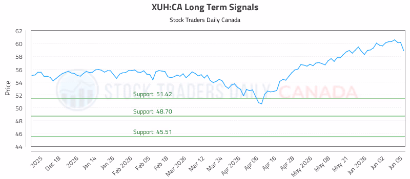 Stock Chart for XUH:CA