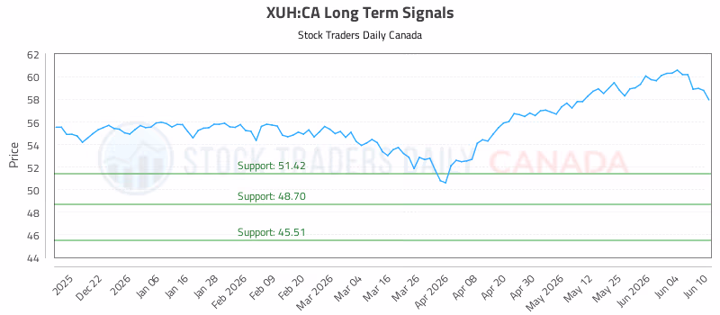 Stock Chart for XUH:CA